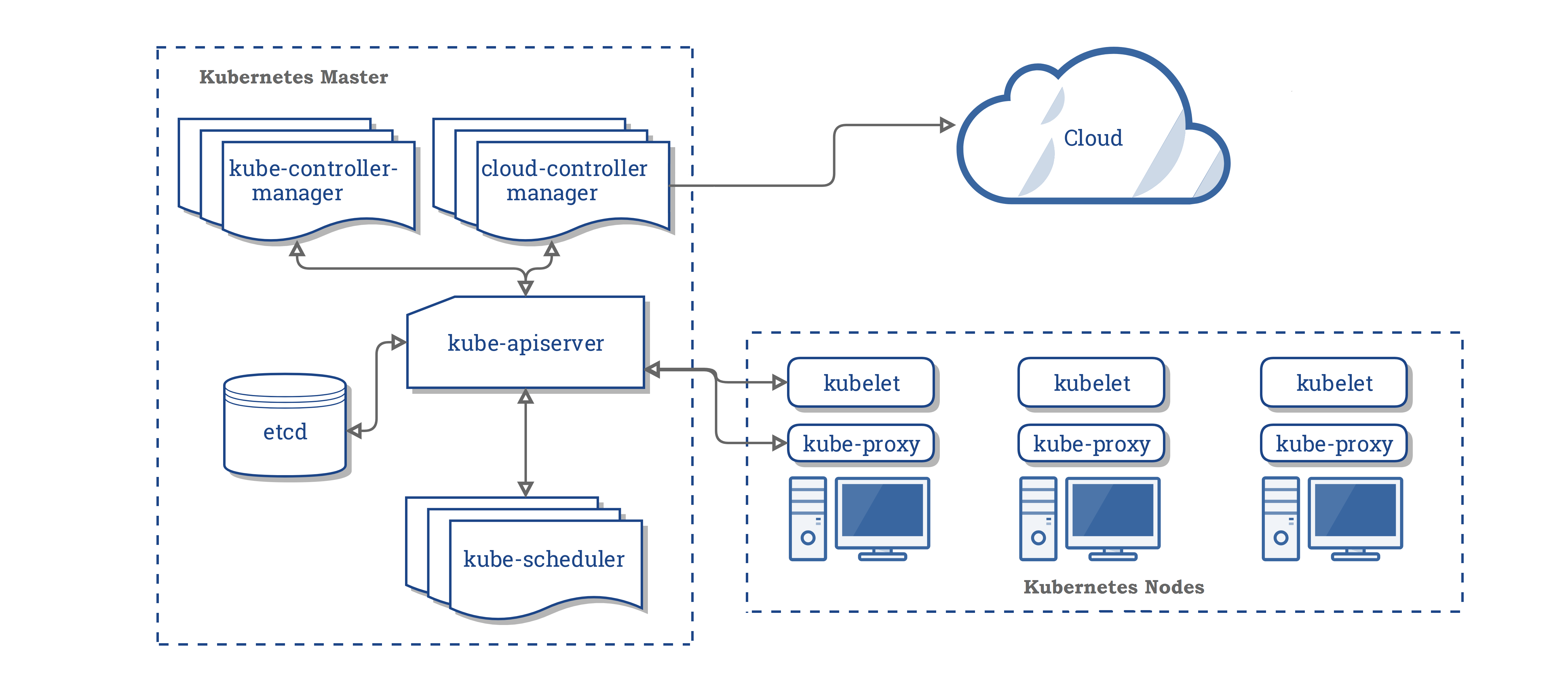 Components of Kubernetes